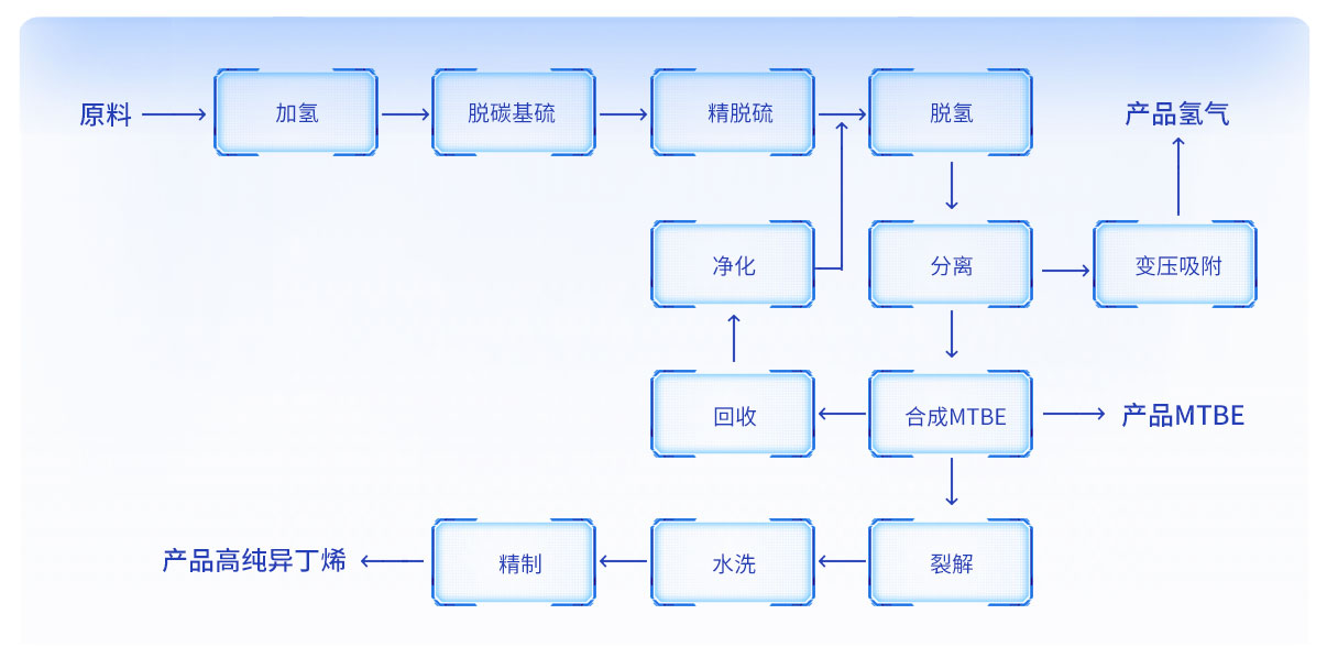 生產工藝流程圖